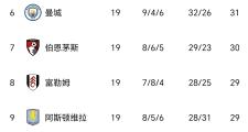 -卡迪夫城冲刺榜首，英超比赛已经是他们的必争之地
