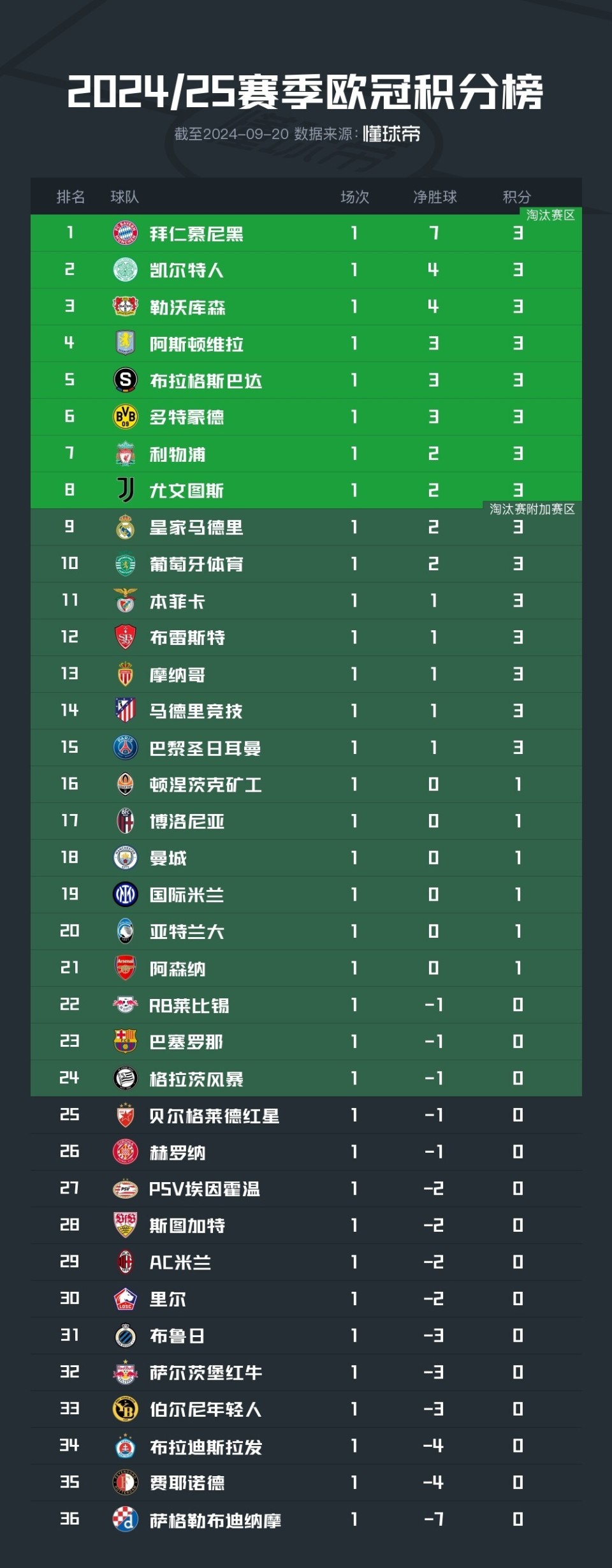 拜仁慕尼黑客场击败对手，继续领跑积分榜