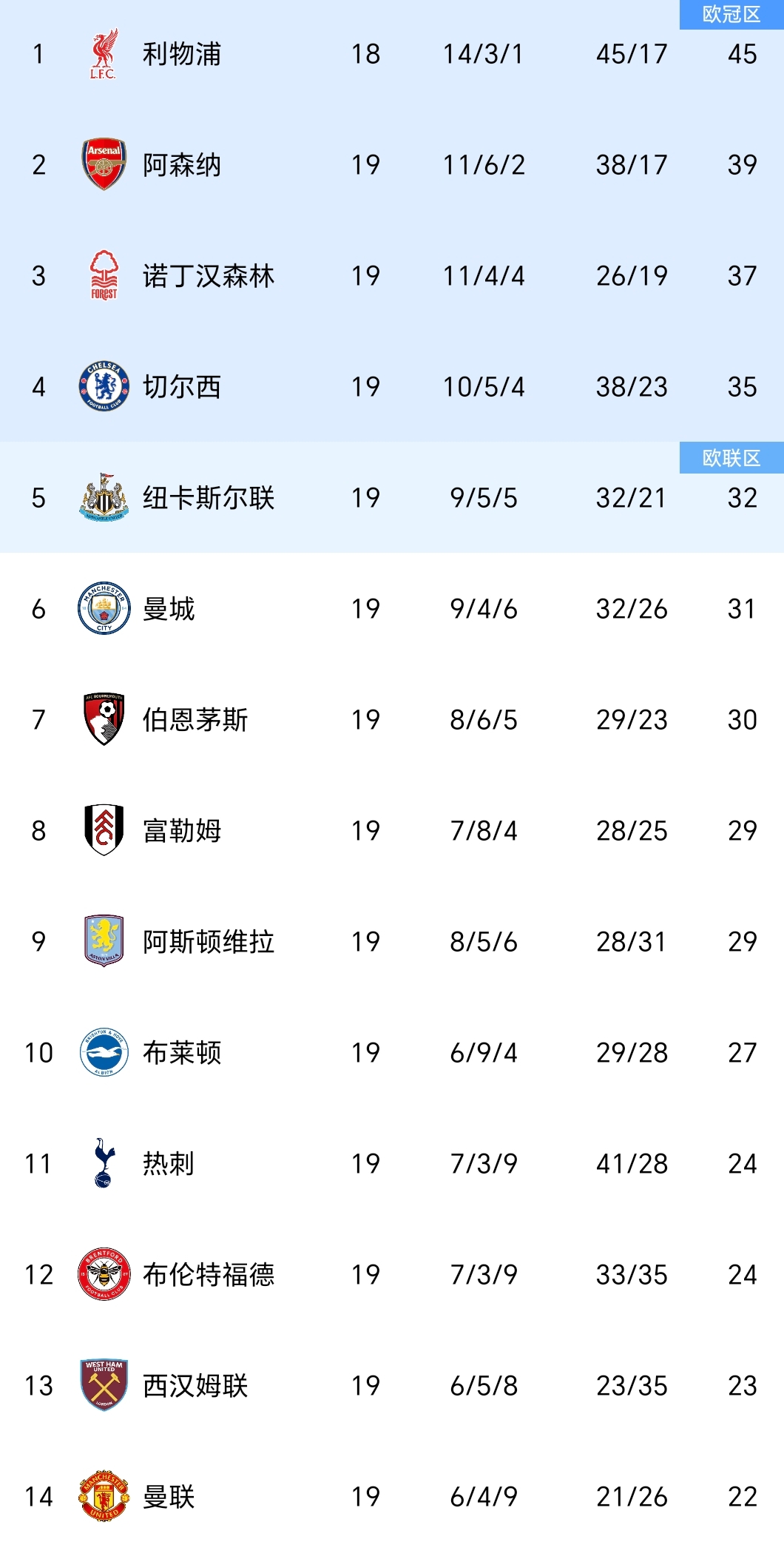 卡迪夫城冲刺榜首，英超比赛已经是他们的必争之地