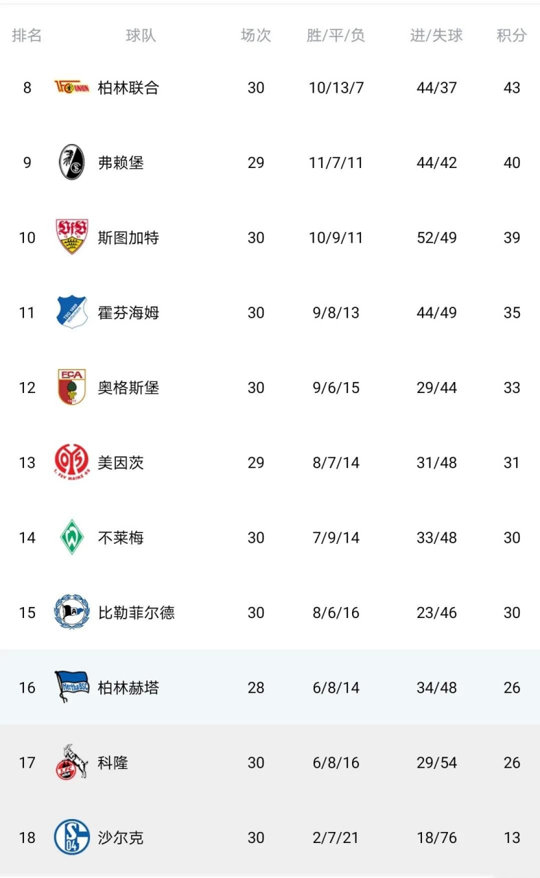 沙尔克04遭遇惨败，降级区形势严峻