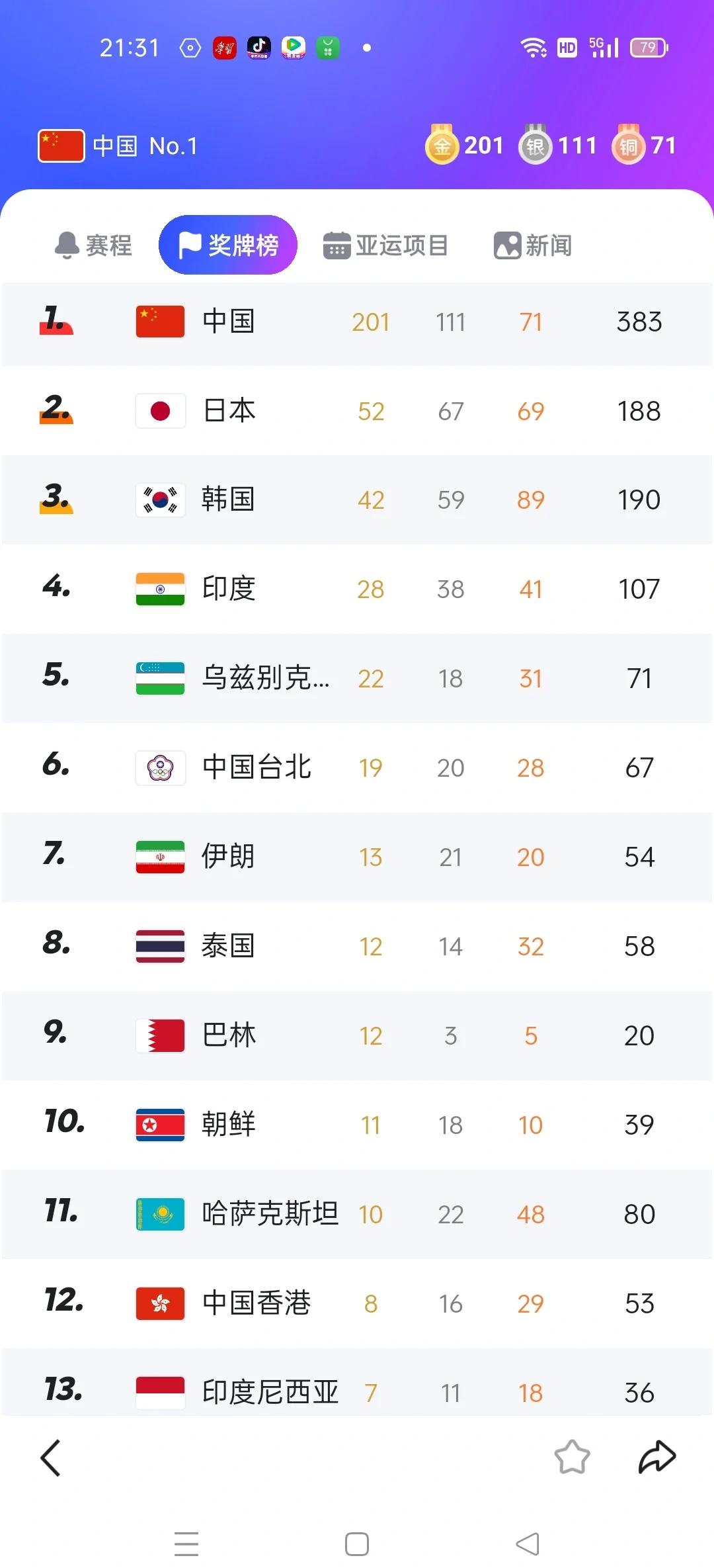 印度尼西亚亚运会交出金牌榜:中国再次位居第一 印度尼西亚亚运会交出金牌榜:中国再次位居第一